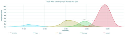 Taijuan Walker- 2021 Frequency of Pitches by Pitch Speed
