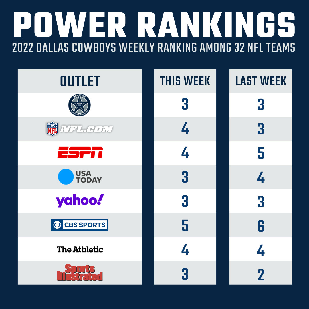 2022 NFL Week 13 Power Rankings: Cowboys are a consensus top five team -  Blogging The Boys