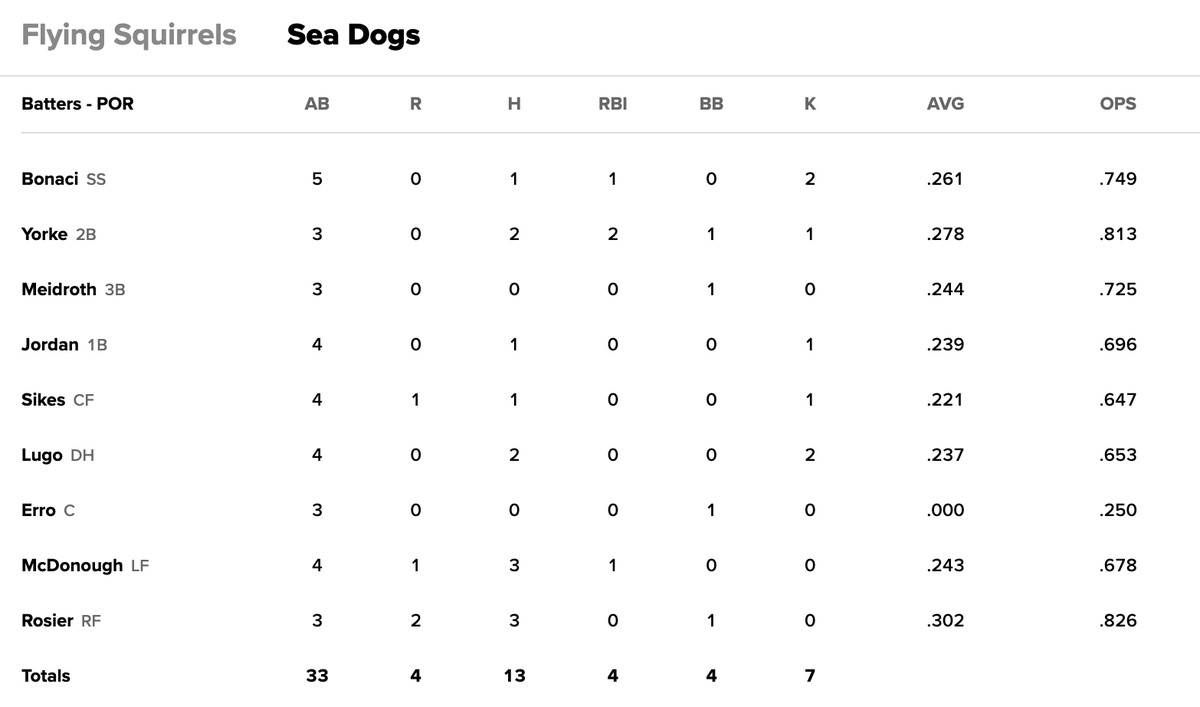 Portland Sea Dogs hitting stats, August 22, 2023.