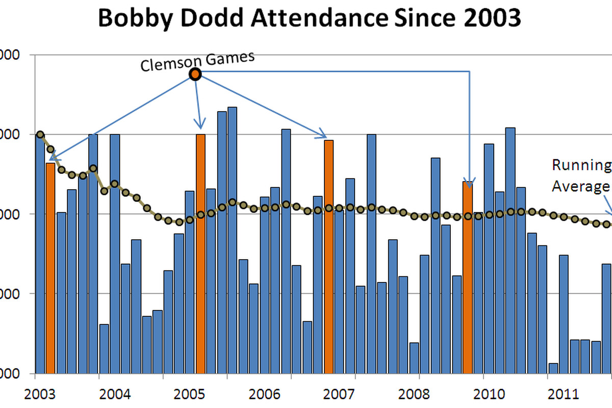 Bobby Dodd Stadium's running attendance numbers since expansion.