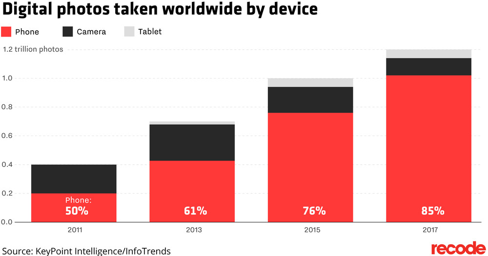 1.2 trillion digital photos will be taken globally this year
