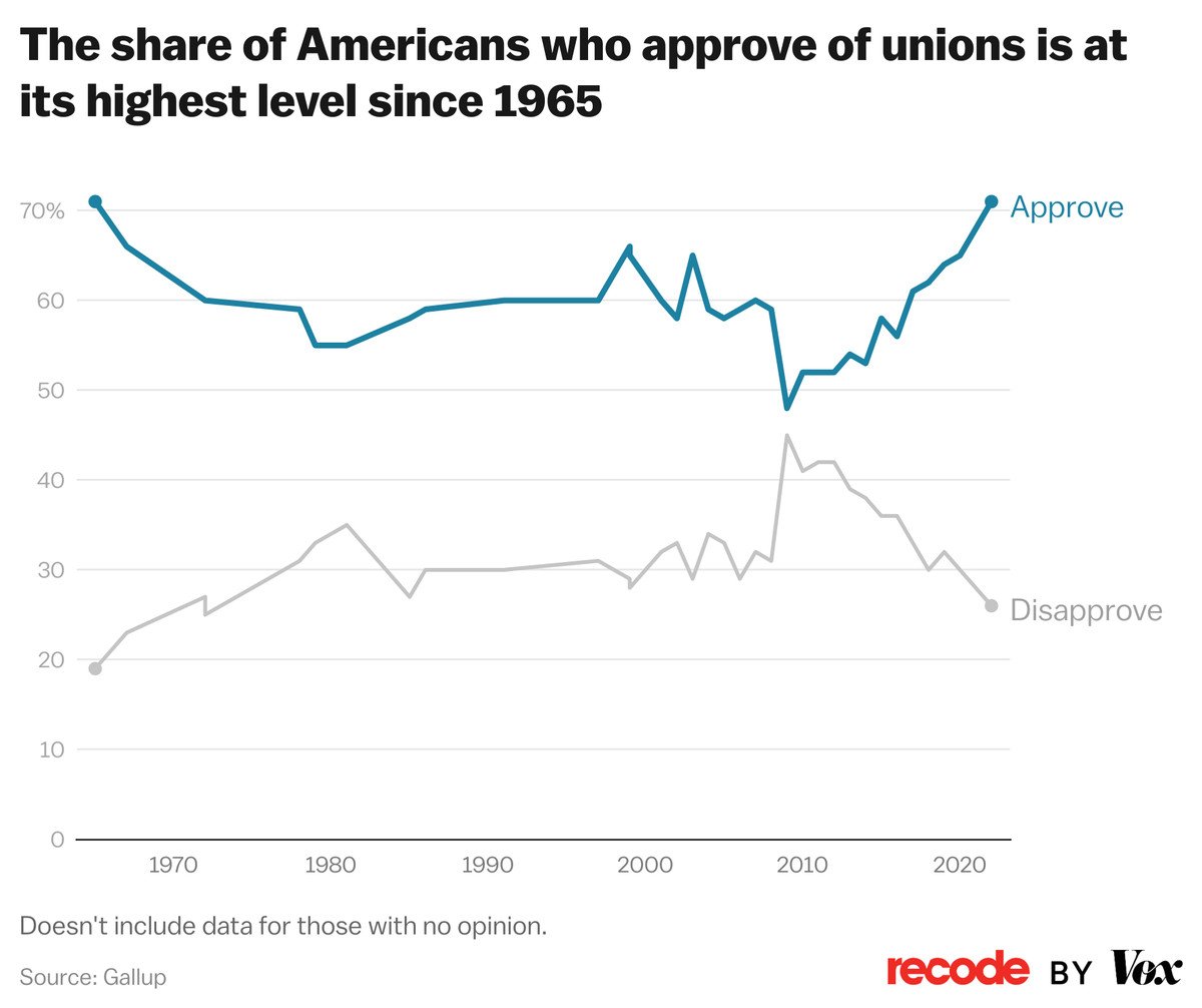 Graphique : La proportion d'Américains qui soutiennent les syndicats est de 71 %, son plus haut niveau depuis 1965   