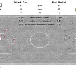 11tegen11’s xG chart, which provides a similarly critical assessment of Real Madrid’s offense