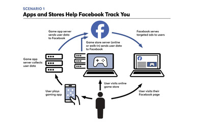 An infographic showing information going from a person to their apps, to servers, then to Facebook, who uses it for targeting ads to you.