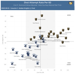 On-Ice Shot Attempt Rates per 60, 5 on 5