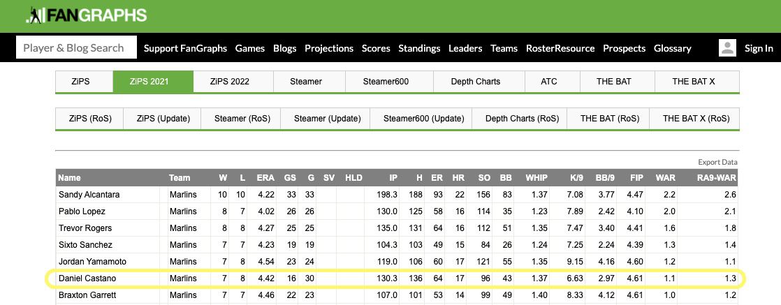 FanGraphs 2021 Marlins pitcher projections using ZiPS