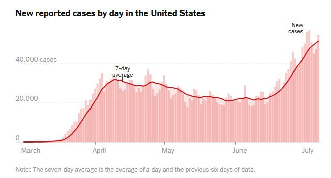 A graph showing the seven-day average of coronavirus cases per day in the U.S. As of early July, the cases have eclipsed 50,000 per day.