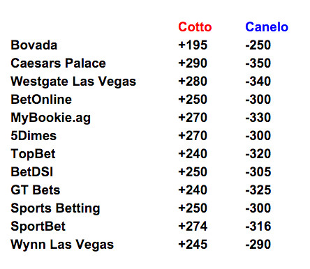 Cotto alvarez betting line how to sell bitcoin for cash