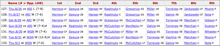 Phillies most recent lineup: Herrera (CF), Segura (2B), Harper (RF), Realmuto (1B), McCutchen (LF), Torreyes (3B), Galvis (SS), Marchan (C), Pitcher’s spot.  