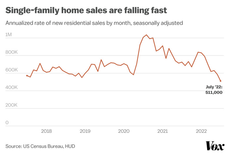 Single-family home sales are falling fast.&nbsp;Sales of new single-family houses in July were at a seasonally adjusted annual rate of 511,000 units, which is down 12.6 percent from June.