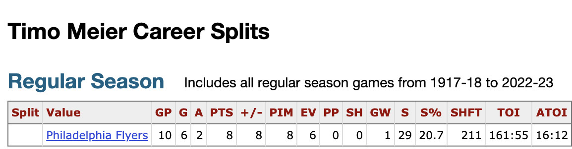Timo Meier’s career stats vs Flyers