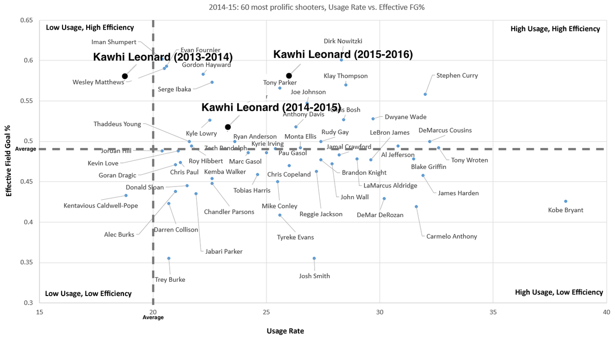 Kawhi's Usage vs eFG% by Season