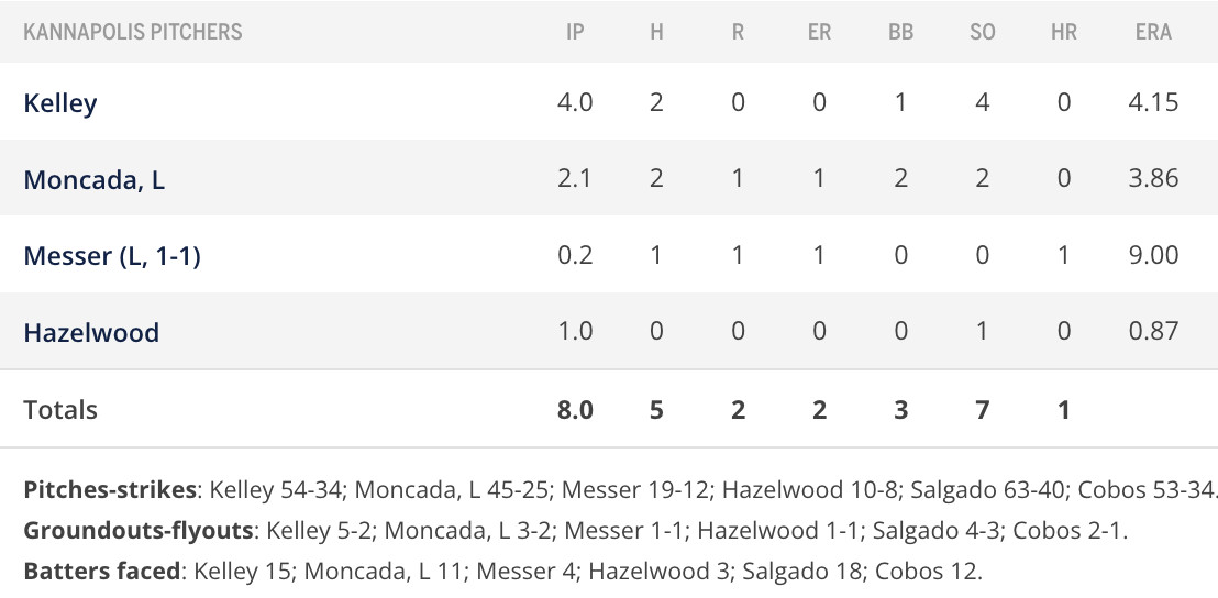 Pitching box score and misc game info
