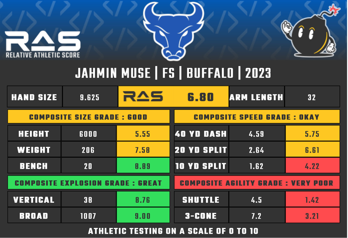 Jahmin Muse’s Relative Athletic Score