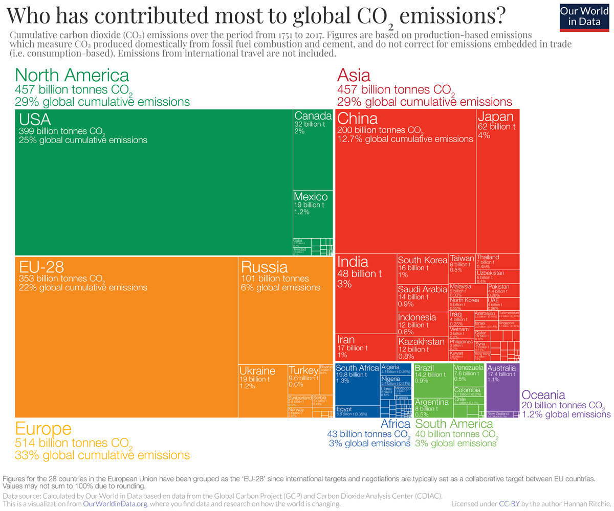 cumulative global co2 emissions