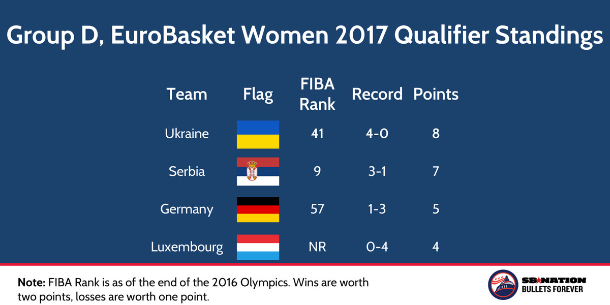 EuroBasket Women 2017 qualifier groups
