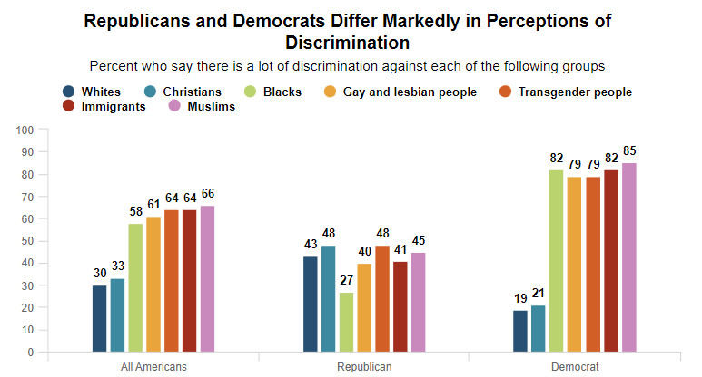 A chart shows different believes on discrimination by political party.