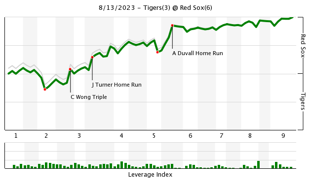 The WPA chart for Red Sox-Tigers on 8/13/2023