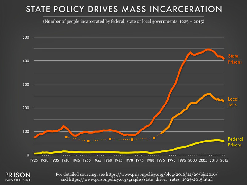 A chart showing incarceration rates in the US, from 1925 to 2015.
