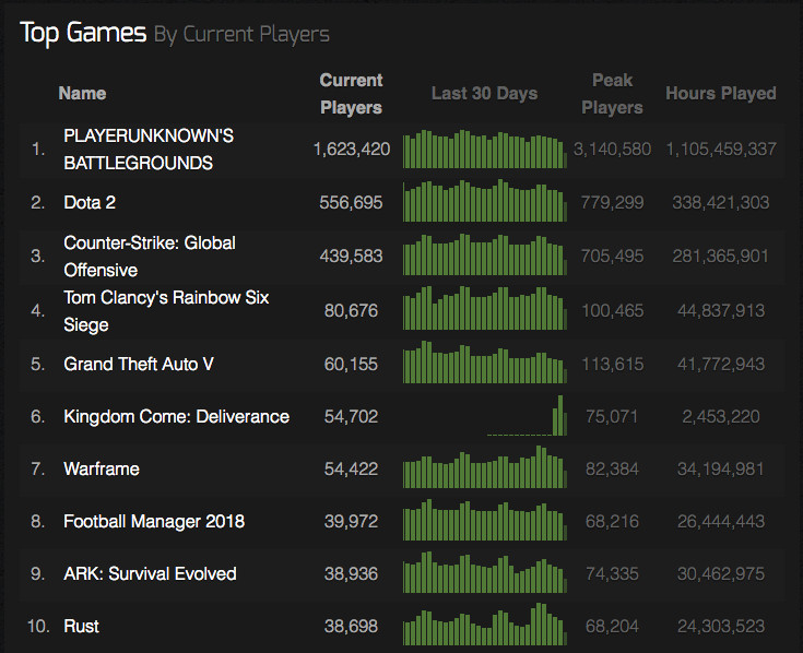 A chart showing 1.6 million players currently playing Battlegrounds. The next closest game is Dota 2 with 779,000 players.