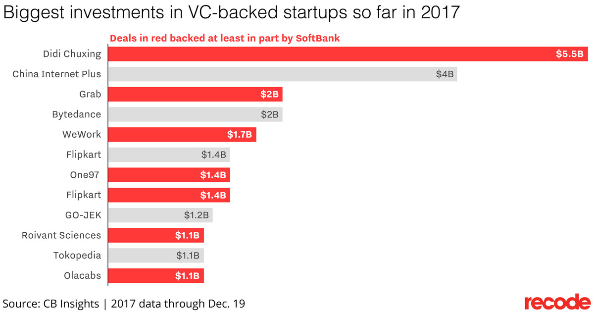 Biggest equity investments to VC-backed startups in 2017