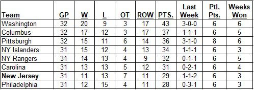 Metropolitan Division Standings on 12-16-2018