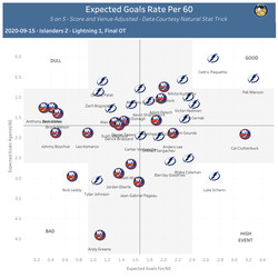 On-Ice Expected Goal Rate per 60, 5 on 5