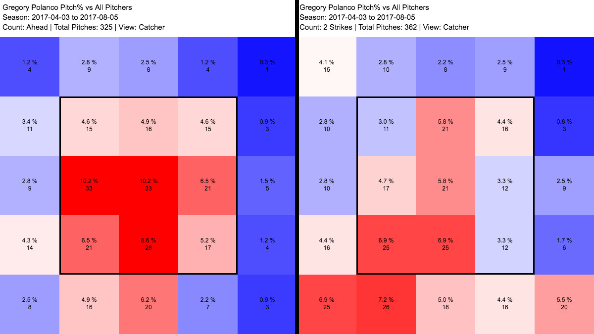 Polanco’s Pitches Received Heat Maps with and without Two Strikes
