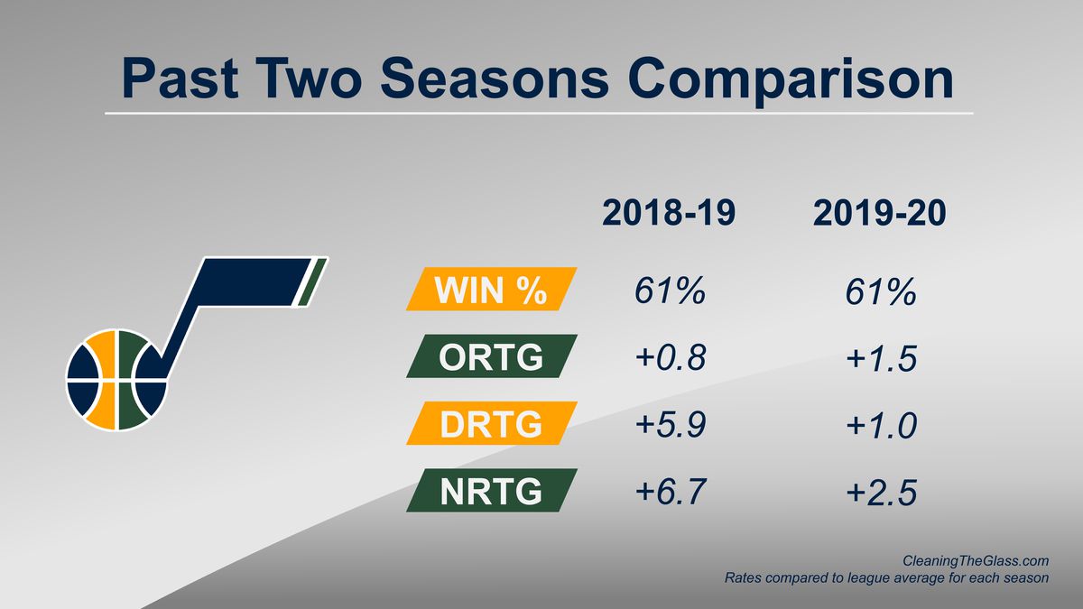 Utah Jazz season comparison; past two years