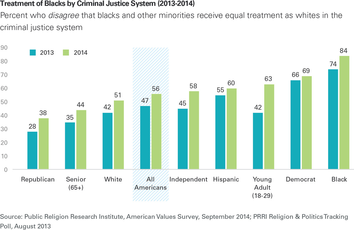 criminal justice race poll Ferguson