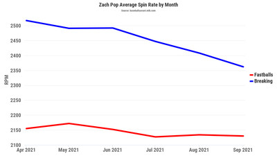 Zach Pop average spin rate by month