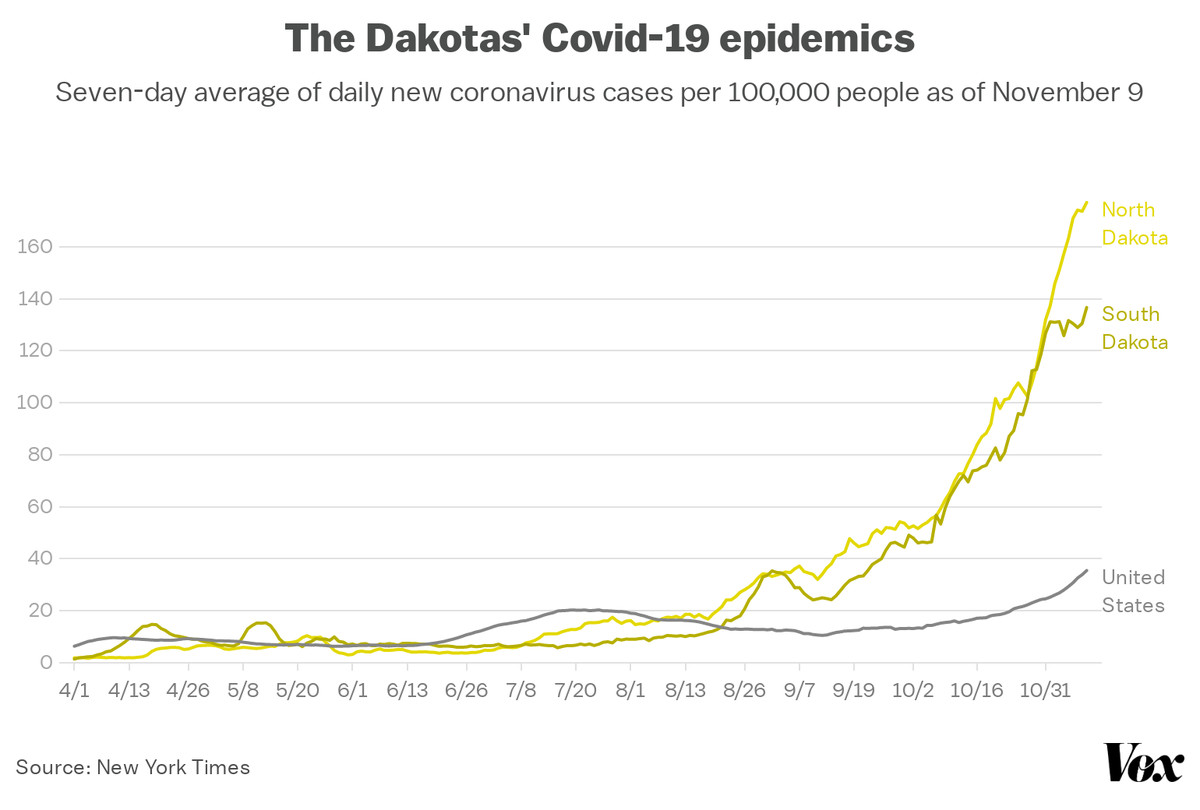 A chart of Covid-19 cases in North Dakota, South Dakota, and the US.