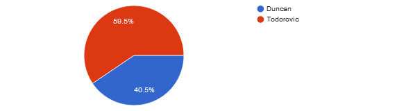 Pie chart: Christian Leroy Duncan (40.5%) vs. Dusko Todorovic (59.5%) 