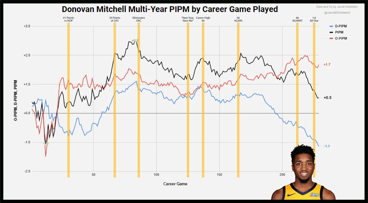 Donovan Mitchell’s multi-year PIPM by game