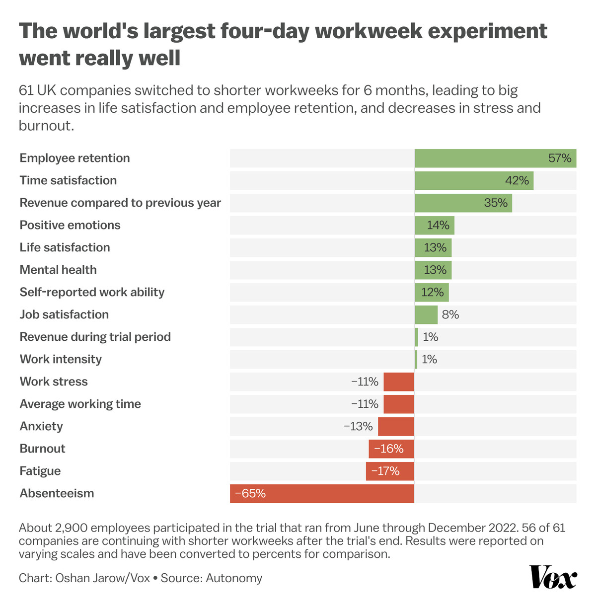 A table visualizing the world’s largest four-day workweek experiment demonstrates a marked increase in life satisfaction and employee retention and decreases in stress and burnout. 