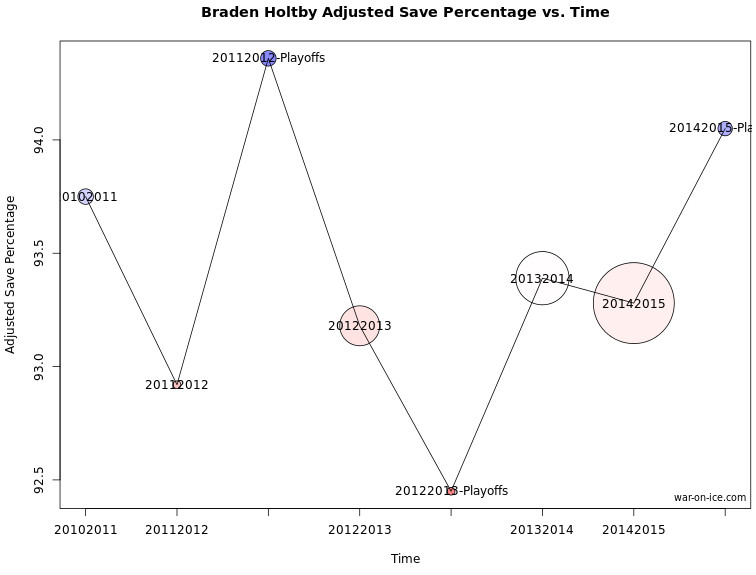 Holtby over time