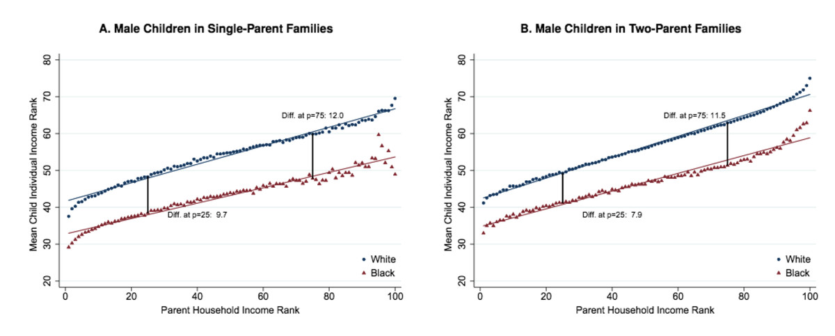 Racial gap among children of one and two-parent households