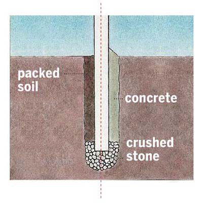 Diagram showing parts of a fence post installation including packed soil, concrete, and crushed stone.