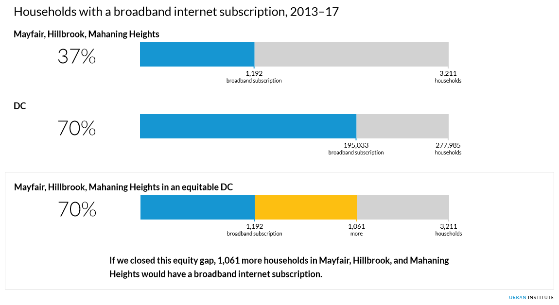 A bar graph showing broadband subscription rates in Ward 7 neighborhoods and in D.C. at large. 37 percent of households in Mayfair, Hillbrook, and Mahaning Heights have broadband compared to 70 percent of households in D.C.