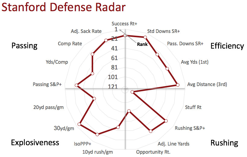 Stanford defensive radar