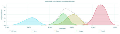 Austin Gomber - 2021 Frequency of Pitches by Pitch Speed