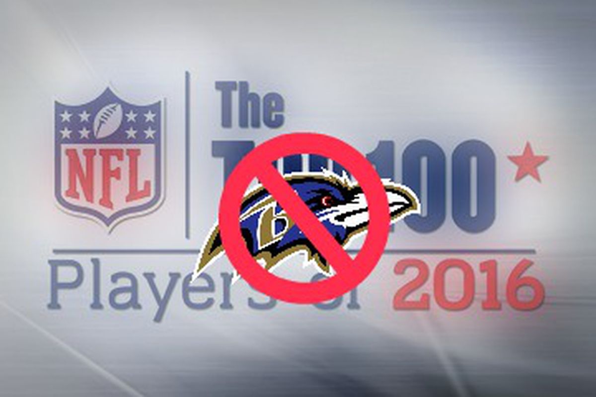 The Top 100 List is not looking too friendly to Charm City right now.
