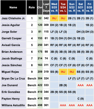 Marlins most recent lineup: Cooper (1B), Aguilar (DH), Soler (LF), Garcia (RF), Anderson (3B), Stallings (C), Sanchez (CF), Rojas (SS), Gonzalez (2B).