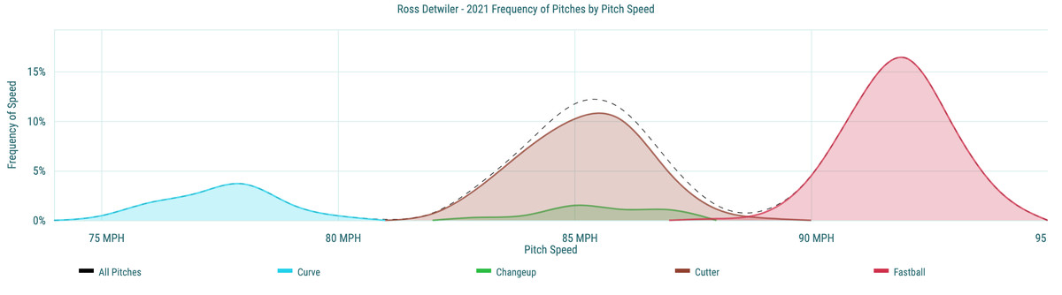 Ross Detwiler - 2021 Frequency of Pitches by Pitch Speed