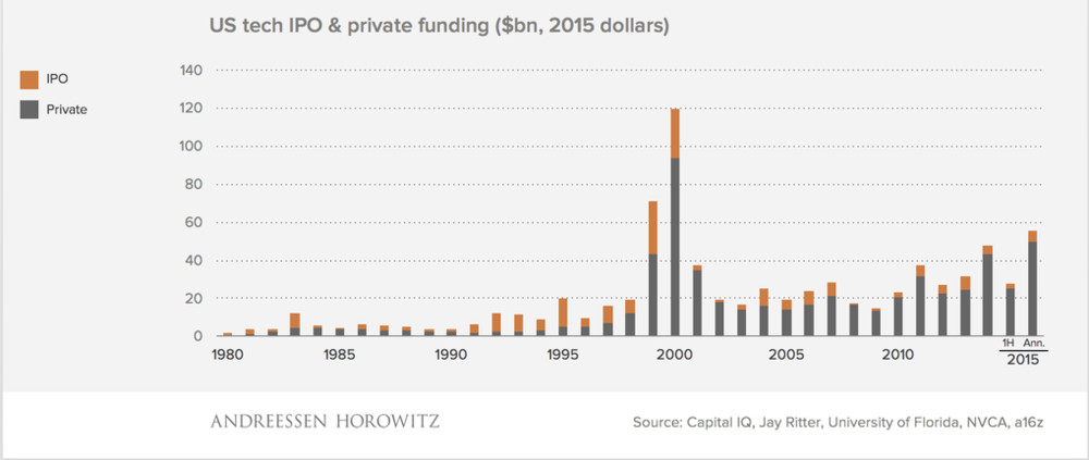 Private equity is replacing IPOs as the dominant funding mechanism for technology companies.