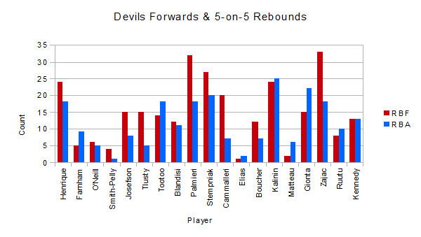 2015-16 Devils rebound data graphs