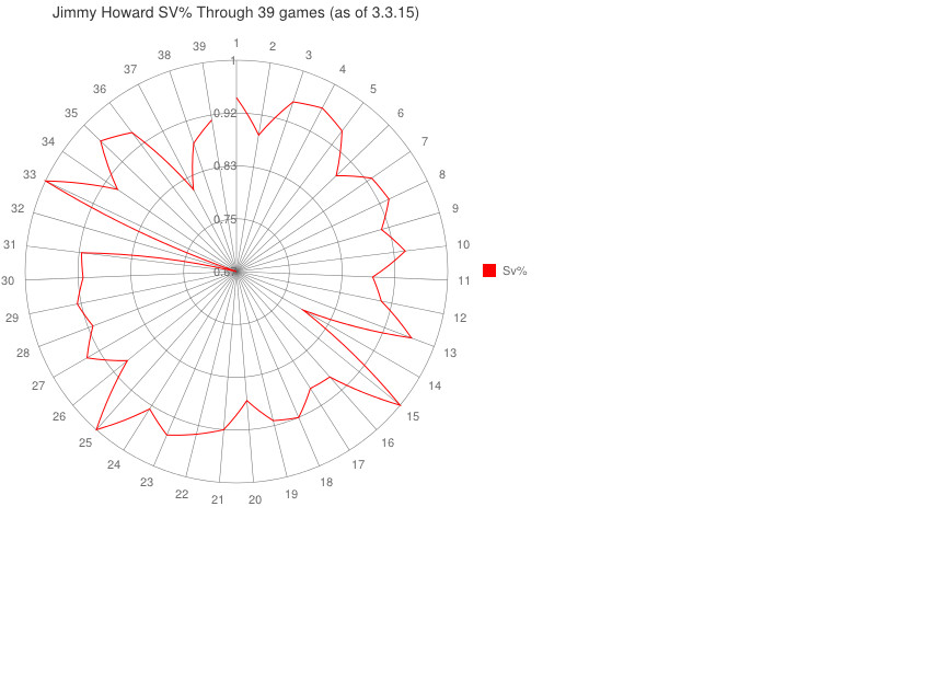 Jimmy Howard SV% Spiral Graph 3.3.15