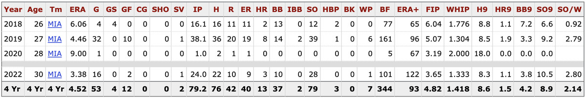 Jef Brigham’s MLB career stats (2018-2022)