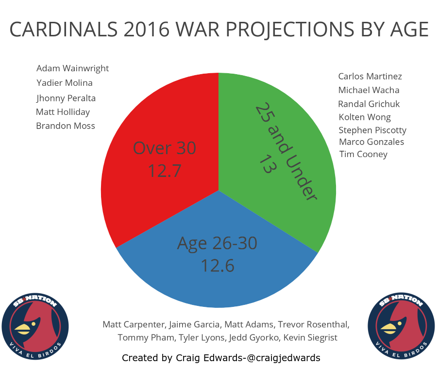 Cardinals WAR by age
