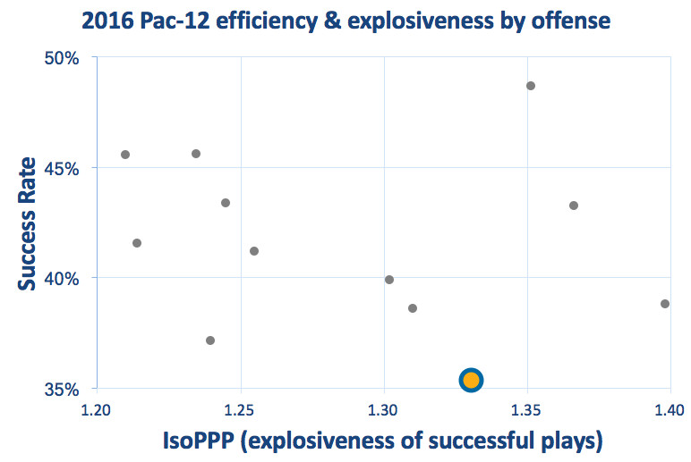 UCLA offensive efficiency &amp; explosiveness